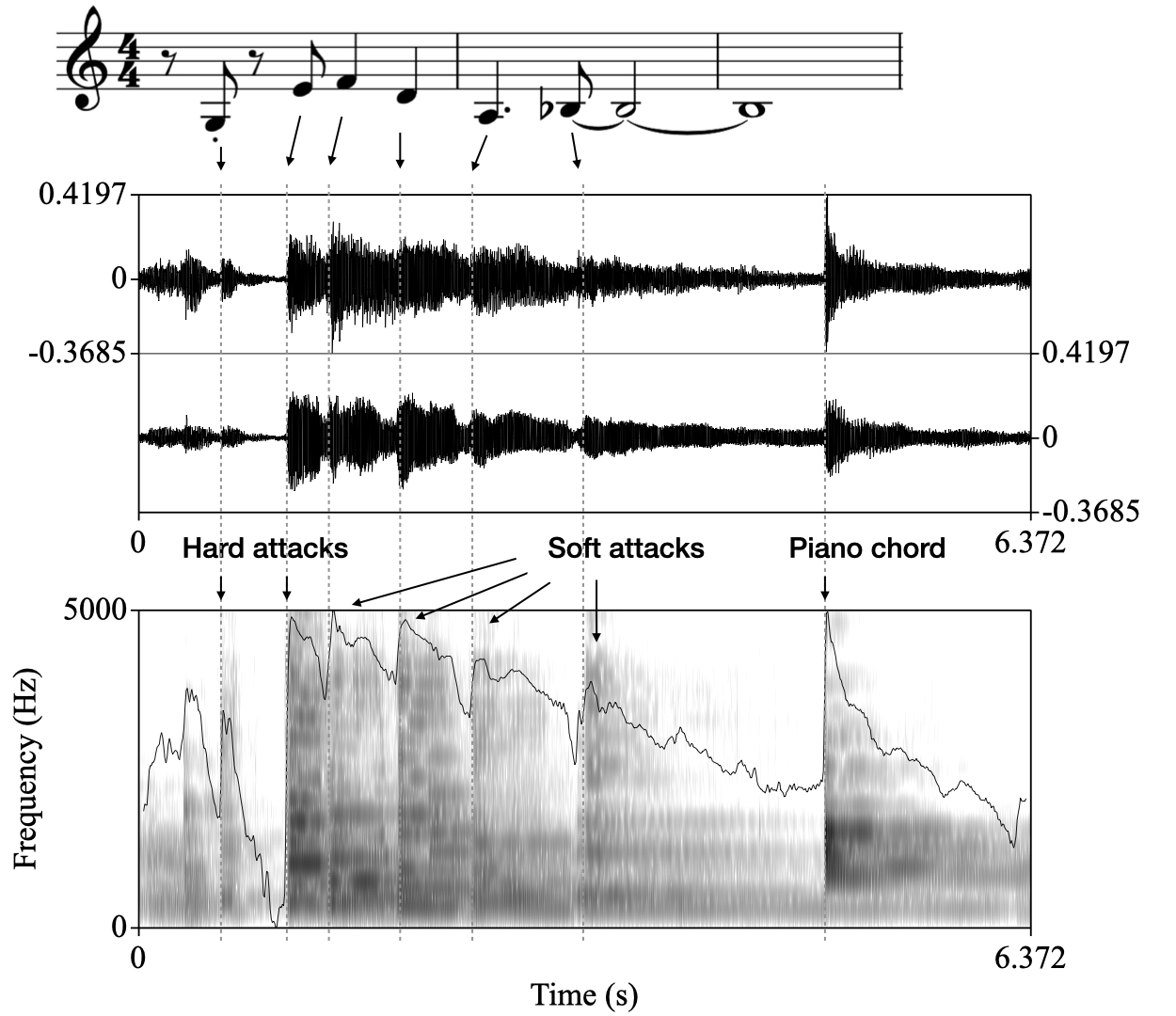 waveform (amplitude) and spectrogram of the first bars of the melody theme