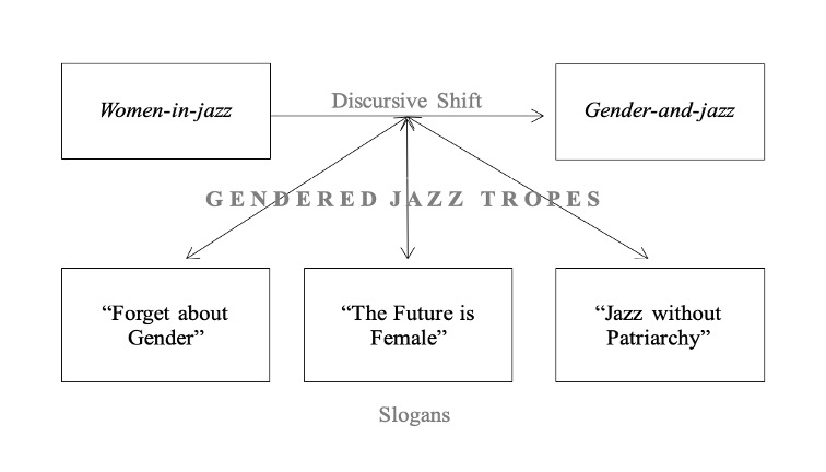 A diagram representing the author's argument of how slogans play a role in establishing jazz discourses. On the top, is a box with the label women-in-jazz and an arrow pointing to another box labeled gender-and-jazz. Below are the three slogans, each in their own box. Each slogan has an arrow pointing to the center of the arrow above.